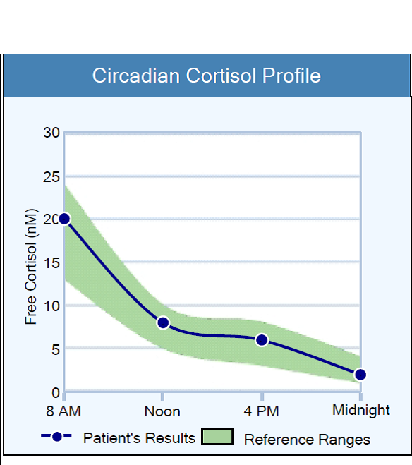 Circadian Cortisol Profile